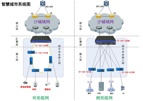 智慧城市系統(tǒng)